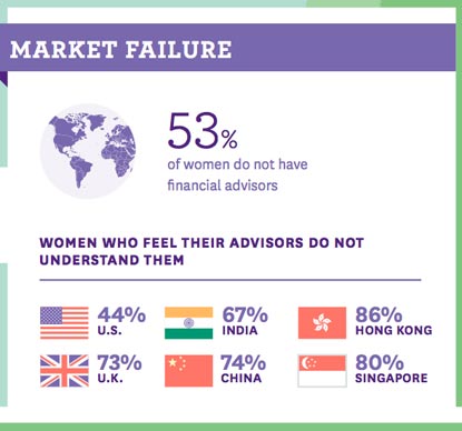 CTI Infographic - Women and financial advisers